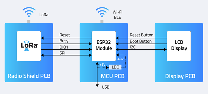 ブロック図 - Semtech 1チャンネルハブ開発キット